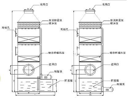 酸堿廢氣處理設備 噴淋塔