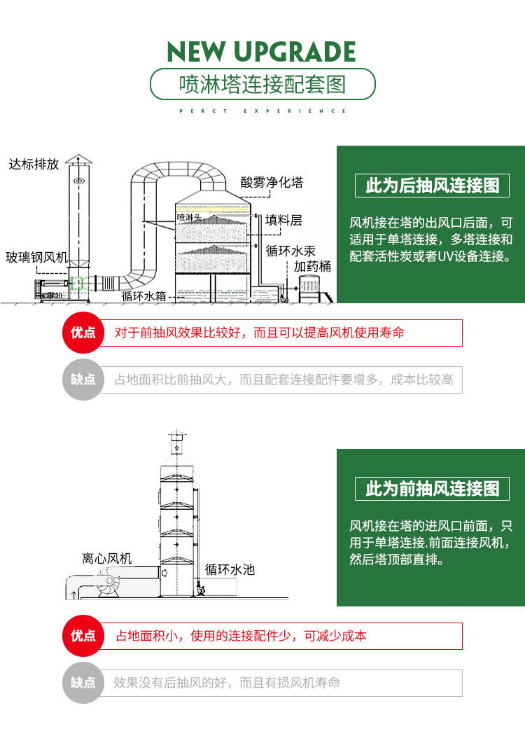 PP酸霧凈化塔廣泛應(yīng)用于工業(yè)廢氣凈化及有機(jī)廢氣處理預(yù)處理之中，是目前廢氣處理中常用也是實(shí)用的一款處理設(shè)備。酸霧凈化塔主要分為兩種：填料塔和旋流塔。填料塔相對(duì)用途較廣泛，對(duì)于粉塵較多時(shí)可選用旋流塔。可根據(jù)空間大小定制圓形或方形洗滌塔。 我公司所生產(chǎn)的設(shè)備專業(yè)程度高、噴淋均勻、氣液接觸面積大，收水效果好、結(jié)構(gòu)合理，外形美觀、牢固，凈化效率高等特點(diǎn)。塔體采用抗腐蝕、抗UV,PP板加工制作，具有韌度強(qiáng)度大使用壽命長(zhǎng)等特點(diǎn)。