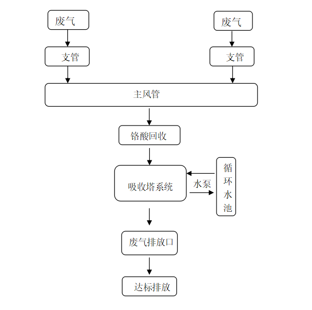 絲網(wǎng)過(guò)濾法處理酸霧酸氣有效嗎