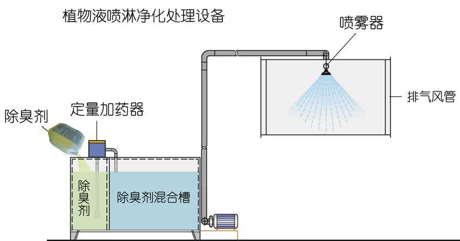 水噴淋除臭技術(shù)，植物液噴淋除臭是運(yùn)用不同的濕法噴灑技術(shù)經(jīng)專用噴霧機(jī)噴灑成霧狀，在特定的空間內(nèi)擴(kuò)散液滴。在液滴中的有效除臭分子中間含有具有生物活性、化學(xué)活性、共軛雙鍵等活性基團(tuán)，可以與不同的異味發(fā)生作用。不僅能有效地吸咐在空氣中的異味分子，同時(shí)也能使被吸附的異味分子的立體構(gòu)型發(fā)生改變，削弱了異味分子中的化合鍵，使得異味分子的不穩(wěn)定性增加，容易與其他分子進(jìn)行化學(xué)反應(yīng)，從而達(dá)到徹底除味、除臭，發(fā)揮有效的空氣凈化作用