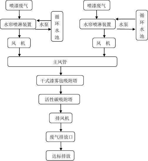 噴漆廢氣處理方法，噴漆房廢氣治理工藝噴漆房廢氣處理工藝流程簡(jiǎn)介 