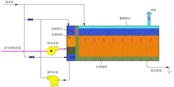 生物濾池除臭設備工藝方法