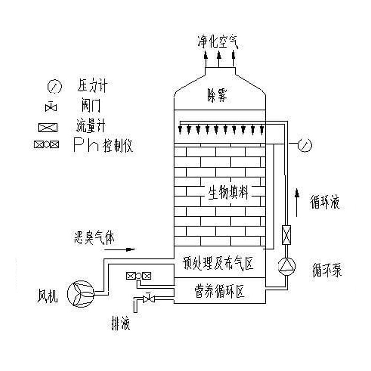 生物過濾工藝