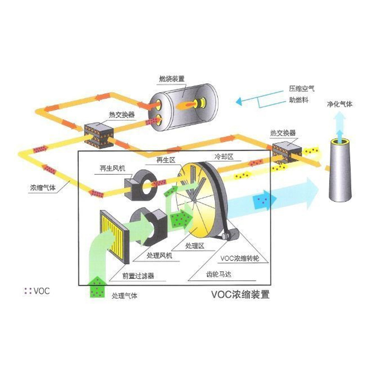 RTO廢氣處理工藝有哪些特點