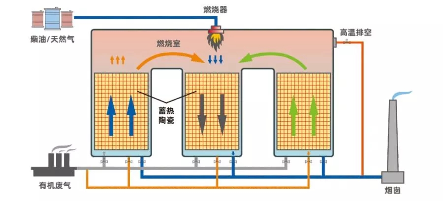 RTO蓄熱式燃燒廢氣處理工藝